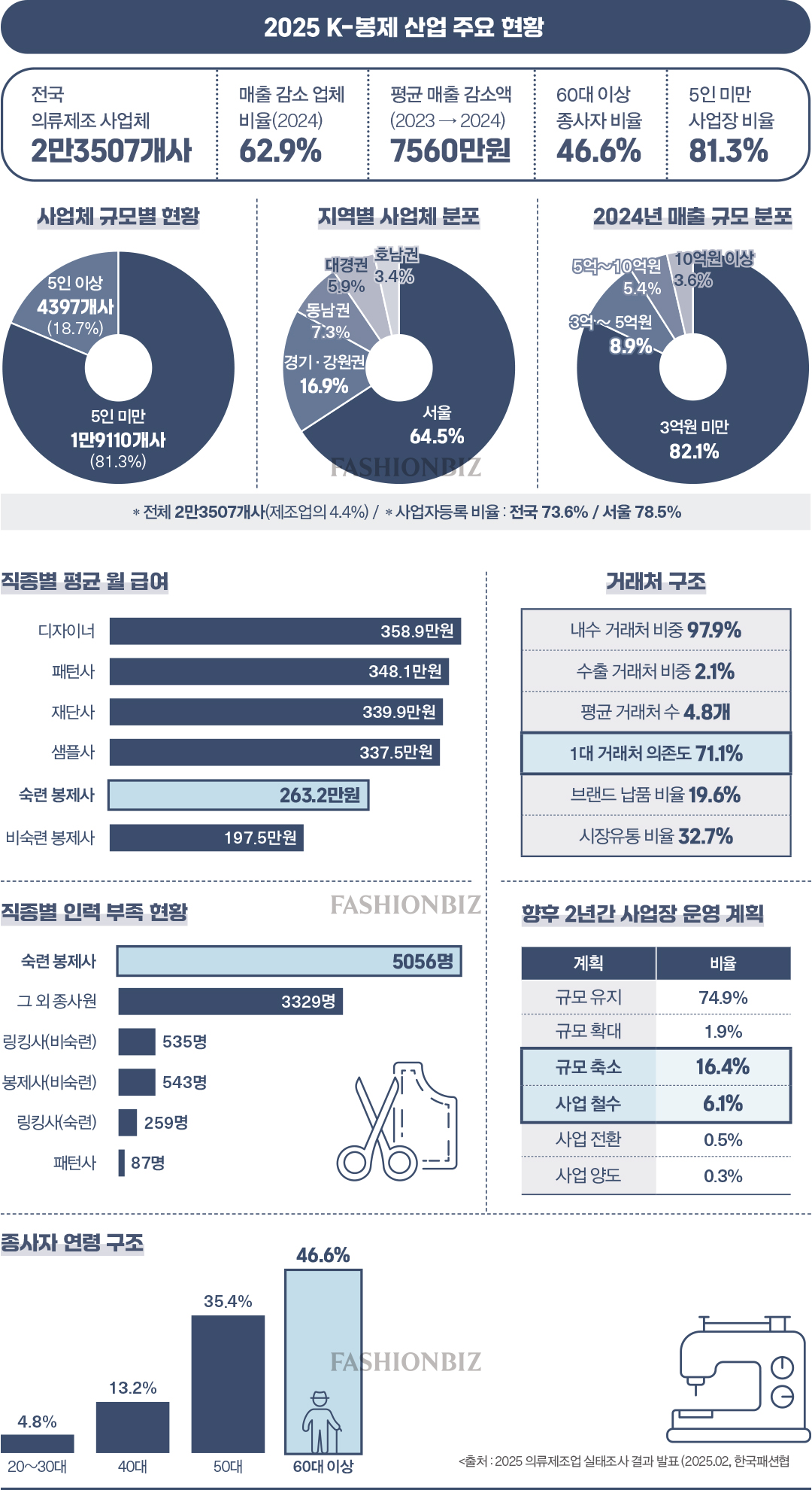 [월요기획] 잘나가는 K-패션 뒤 침몰하는 ‘메이드 인 코리아’ 해법은? 2710-Image